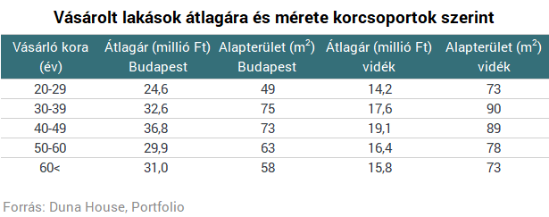 Ennyit költ egy fiatal saját lakásának megvásárlására 