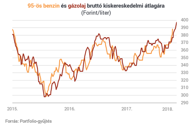 Ugrottak egyet az üzemanyagárak - Közel a 400 forint