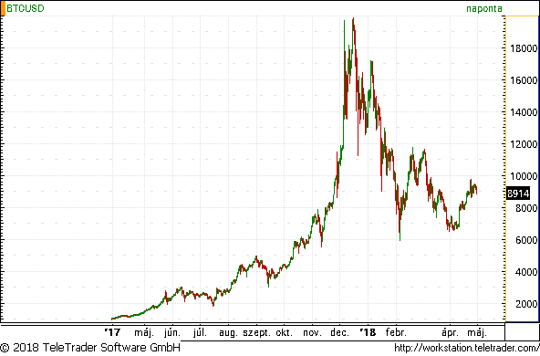 Bitcoin (BTC) és Egyesült Államok dollár (USD) Valuta átváltás kalkulátor