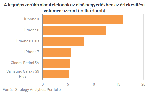 A legdrágább iPhone-ból vették a legtöbbet