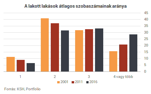 Menekülnek az emberek a kicsi lakásokból!