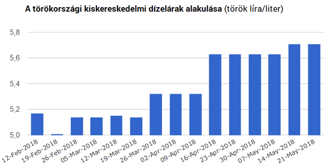 Üzemanyagár-robbanás vár Törökországra?