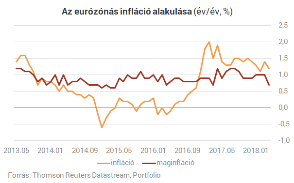 Meglepetés az eurózónás inflációban