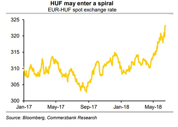 Hungarian Forint Chart