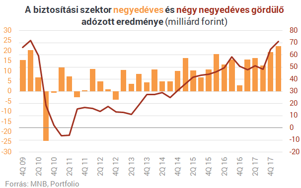 Szárnyalnak a magyar biztosítók, de van itt egy nagy bökkenő Szárnyalnak a magyar biztosítók, de van itt egy nagy bökkenő