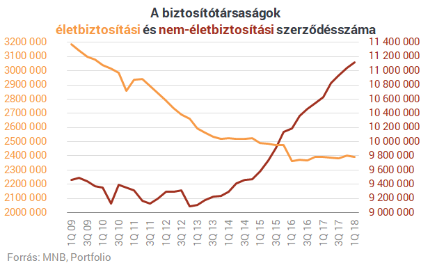 Szárnyalnak a magyar biztosítók, de van itt egy nagy bökkenő Szárnyalnak a magyar biztosítók, de van itt egy nagy bökkenő