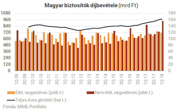 Szárnyalnak a magyar biztosítók, de van itt egy nagy bökkenő Szárnyalnak a magyar biztosítók, de van itt egy nagy bökkenő