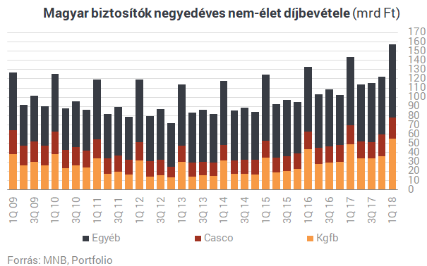 Szárnyalnak a magyar biztosítók, de van itt egy nagy bökkenő Szárnyalnak a magyar biztosítók, de van itt egy nagy bökkenő