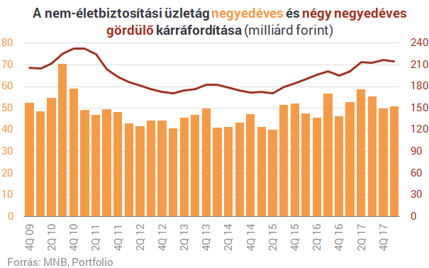 Szárnyalnak a magyar biztosítók, de van itt egy nagy bökkenő Szárnyalnak a magyar biztosítók, de van itt egy nagy bökkenő