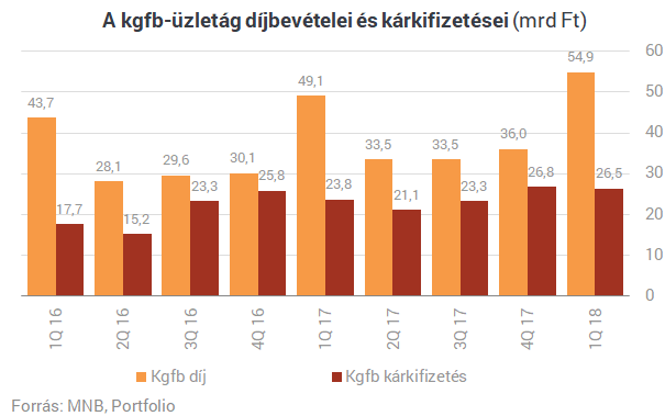 Szárnyalnak a magyar biztosítók, de van itt egy nagy bökkenő Szárnyalnak a magyar biztosítók, de van itt egy nagy bökkenő