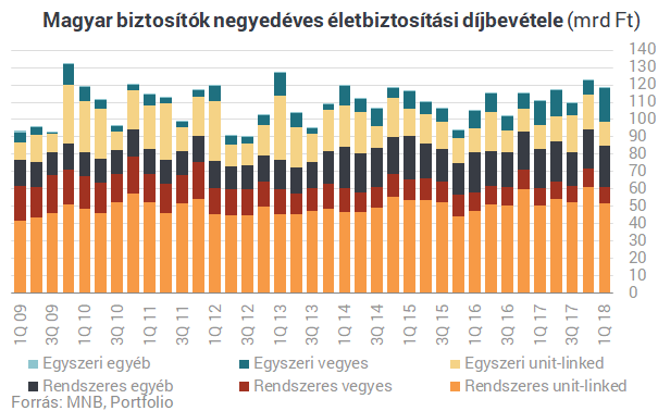 Szárnyalnak a magyar biztosítók, de van itt egy nagy bökkenő Szárnyalnak a magyar biztosítók, de van itt egy nagy bökkenő