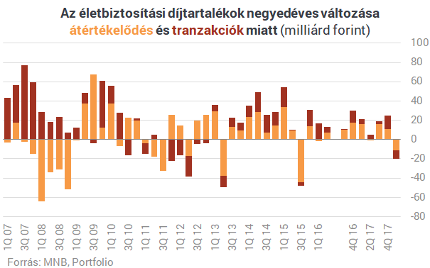 Szárnyalnak a magyar biztosítók, de van itt egy nagy bökkenő Szárnyalnak a magyar biztosítók, de van itt egy nagy bökkenő