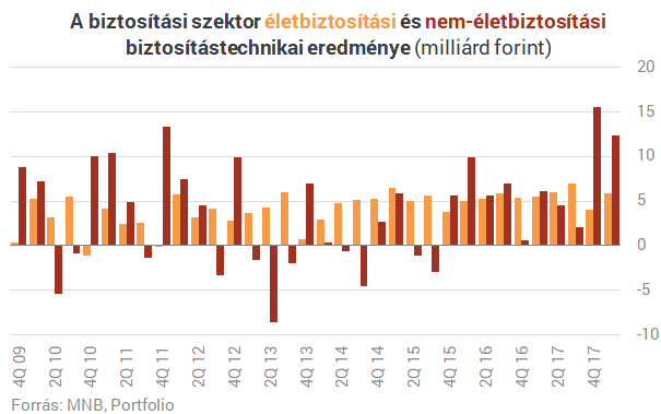 Szárnyalnak a magyar biztosítók, de van itt egy nagy bökkenő Szárnyalnak a magyar biztosítók, de van itt egy nagy bökkenő
