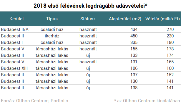 Ennyiért keltek el idén az ország legdrágább lakásai