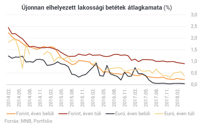 Betétek és értékpapírok