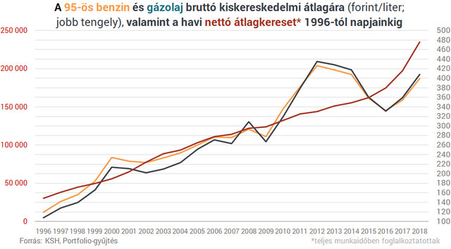 Tényleg olyan drága a benzin Magyarországon? Itt az igazság!