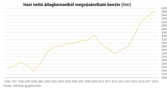 Tényleg olyan drága a benzin Magyarországon? Itt az igazság!