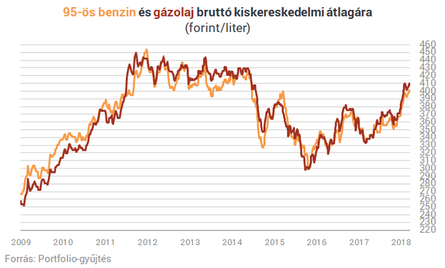 Tényleg olyan drága a benzin Magyarországon? Itt az igazság!