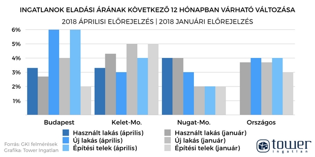 Tovább nőnek az ingatlan árak Budapesten. De meddig?