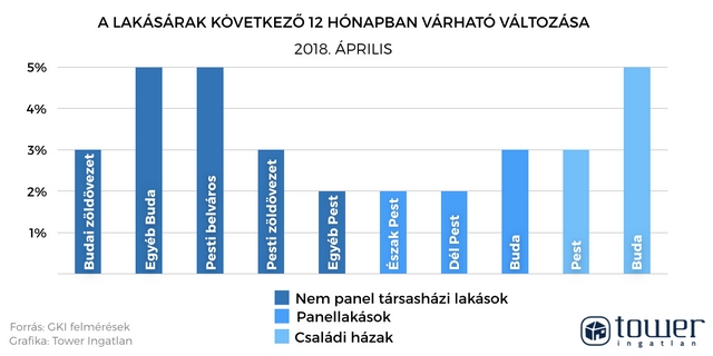 Tovább nőnek az ingatlan árak Budapesten. De meddig?