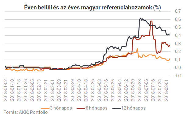 Két hónap alatt közel 6%-ot is bukhatott, aki a kötvényalapokra fogadott