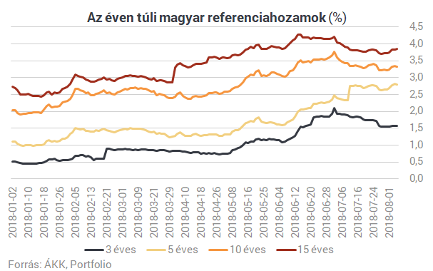 Két hónap alatt közel 6%-ot is bukhatott, aki a kötvényalapokra fogadott