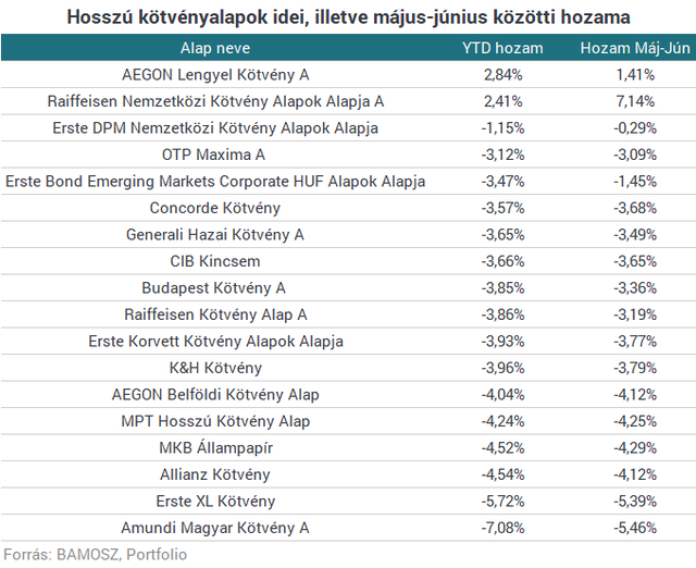 Két hónap alatt közel 6%-ot is bukhatott, aki a kötvényalapokra fogadott