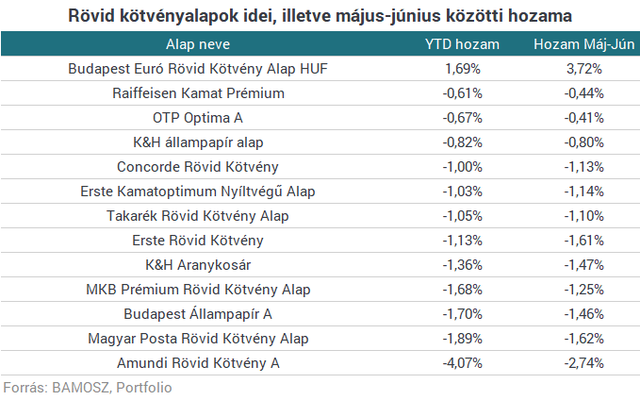 Két hónap alatt közel 6%-ot is bukhatott, aki a kötvényalapokra fogadott