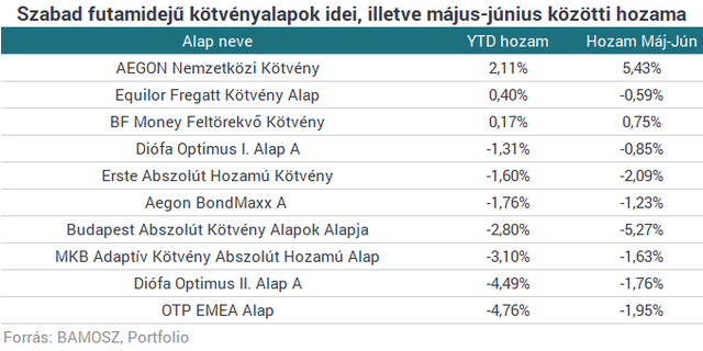 Két hónap alatt közel 6%-ot is bukhatott, aki a kötvényalapokra fogadott