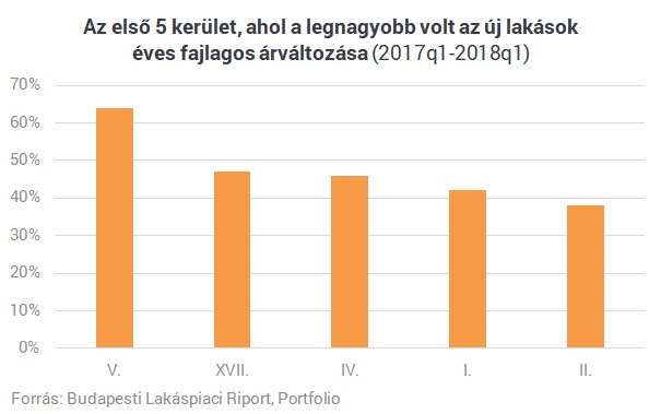 Durva különbségek a kerületek között: itt drágultak a legjobban az új lakások