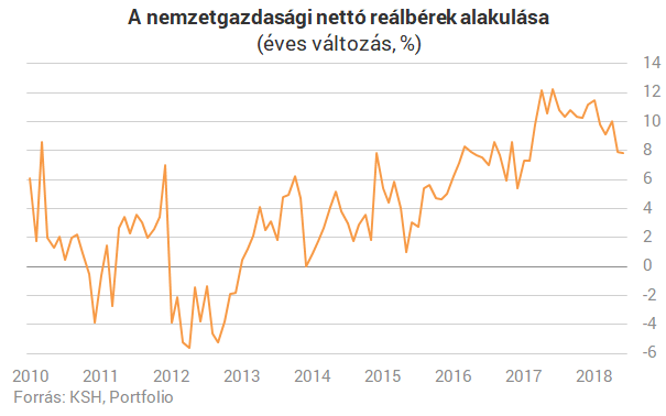Az áremelkedés nyírja ki a magyar bérrobbanást