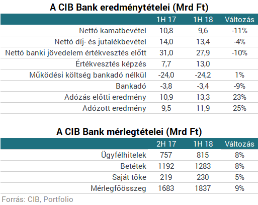 Beindult a CIB Bank, 12 milliárdos nyereség fél év alatt