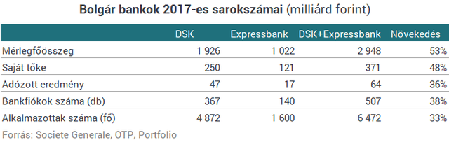 Nagyon közel áll ahhoz az OTP, hogy újabb bankot vegyen