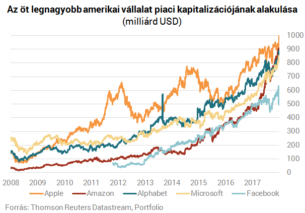 1000 milliárd dollár - Az a durva, hogy az Apple még mindig nem lufi
