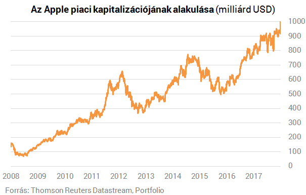 1000 milliárd dollár - Az a durva, hogy az Apple még mindig nem lufi