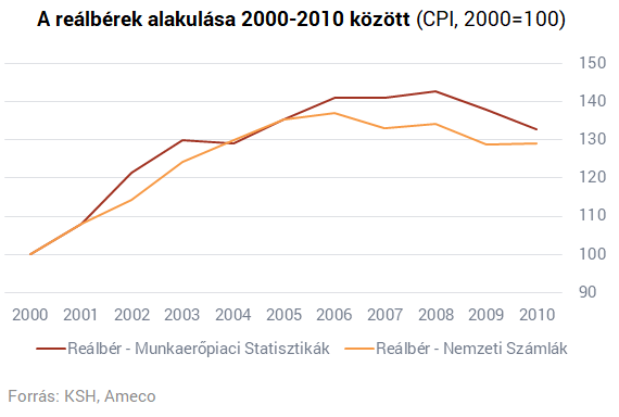 A nagy magyar bérrobbanás: fele sem igaz?