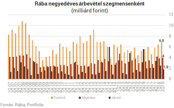Nem tett jót a Rábának az acél árának zabolázatlan emelkedése