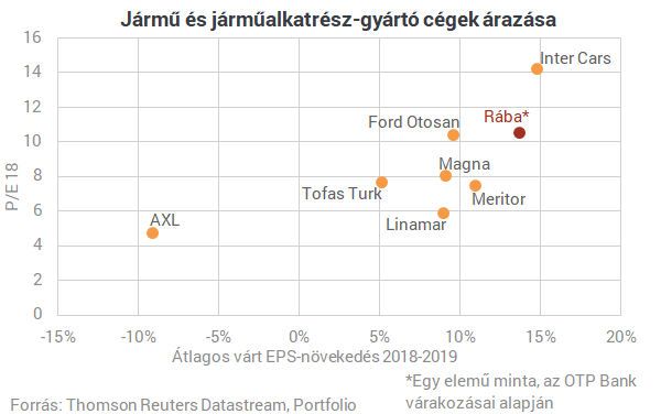 Nem tett jót a Rábának az acél árának zabolázatlan emelkedése
