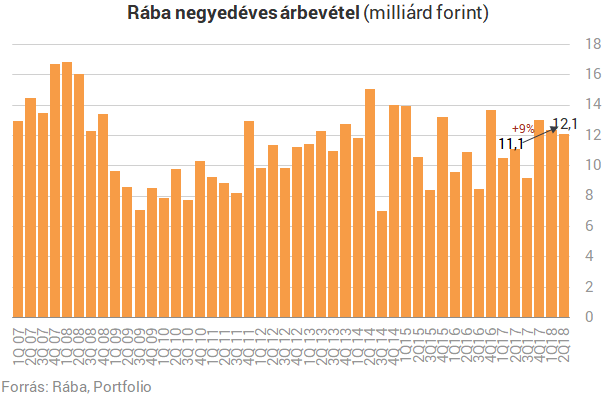 Nem tett jót a Rábának az acél árának zabolázatlan emelkedése