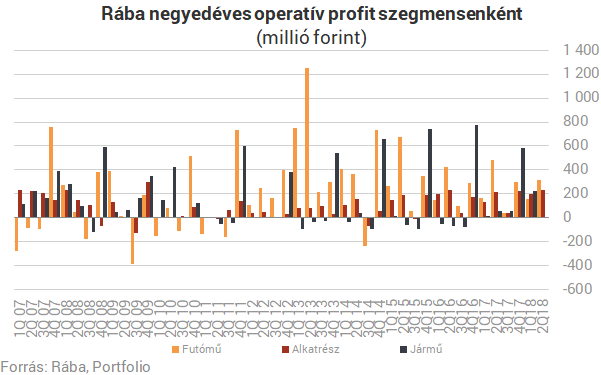 Nem tett jót a Rábának az acél árának zabolázatlan emelkedése