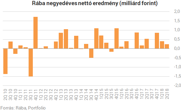 Nem tett jót a Rábának az acél árának zabolázatlan emelkedése