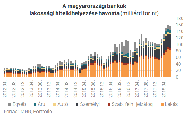 Megkezdődött: drágább hitelekbe menekül a magyar lakosság