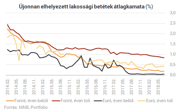 Megkezdődött: drágább hitelekbe menekül a magyar lakosság