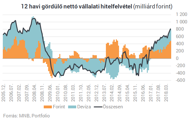 Megkezdődött: drágább hitelekbe menekül a magyar lakosság