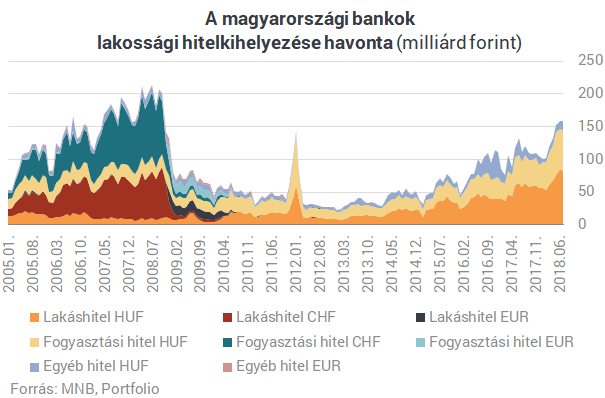 Megkezdődött: drágább hitelekbe menekül a magyar lakosság