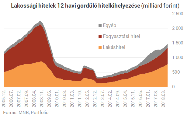 Megkezdődött: drágább hitelekbe menekül a magyar lakosság