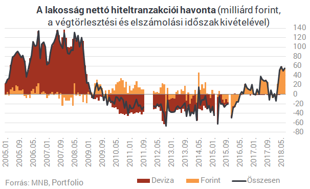 Megkezdődött: drágább hitelekbe menekül a magyar lakosság