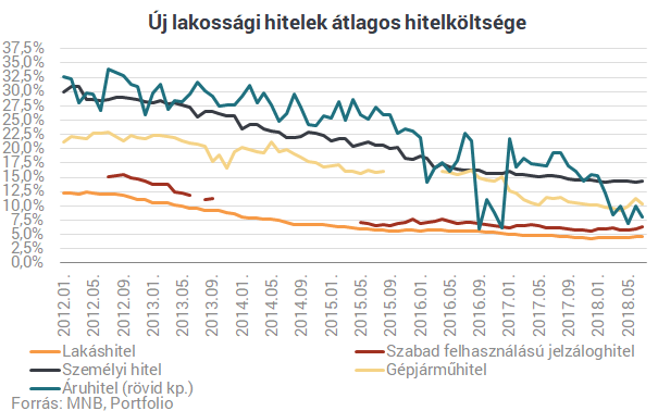 Megkezdődött: drágább hitelekbe menekül a magyar lakosság