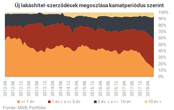 Megkezdődött: drágább hitelekbe menekül a magyar lakosság