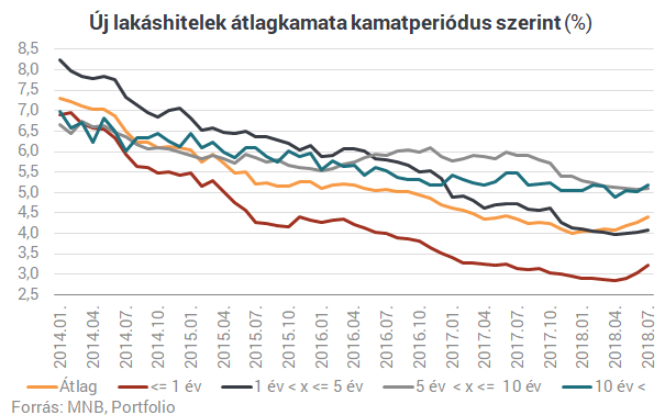 Megkezdődött: drágább hitelekbe menekül a magyar lakosság